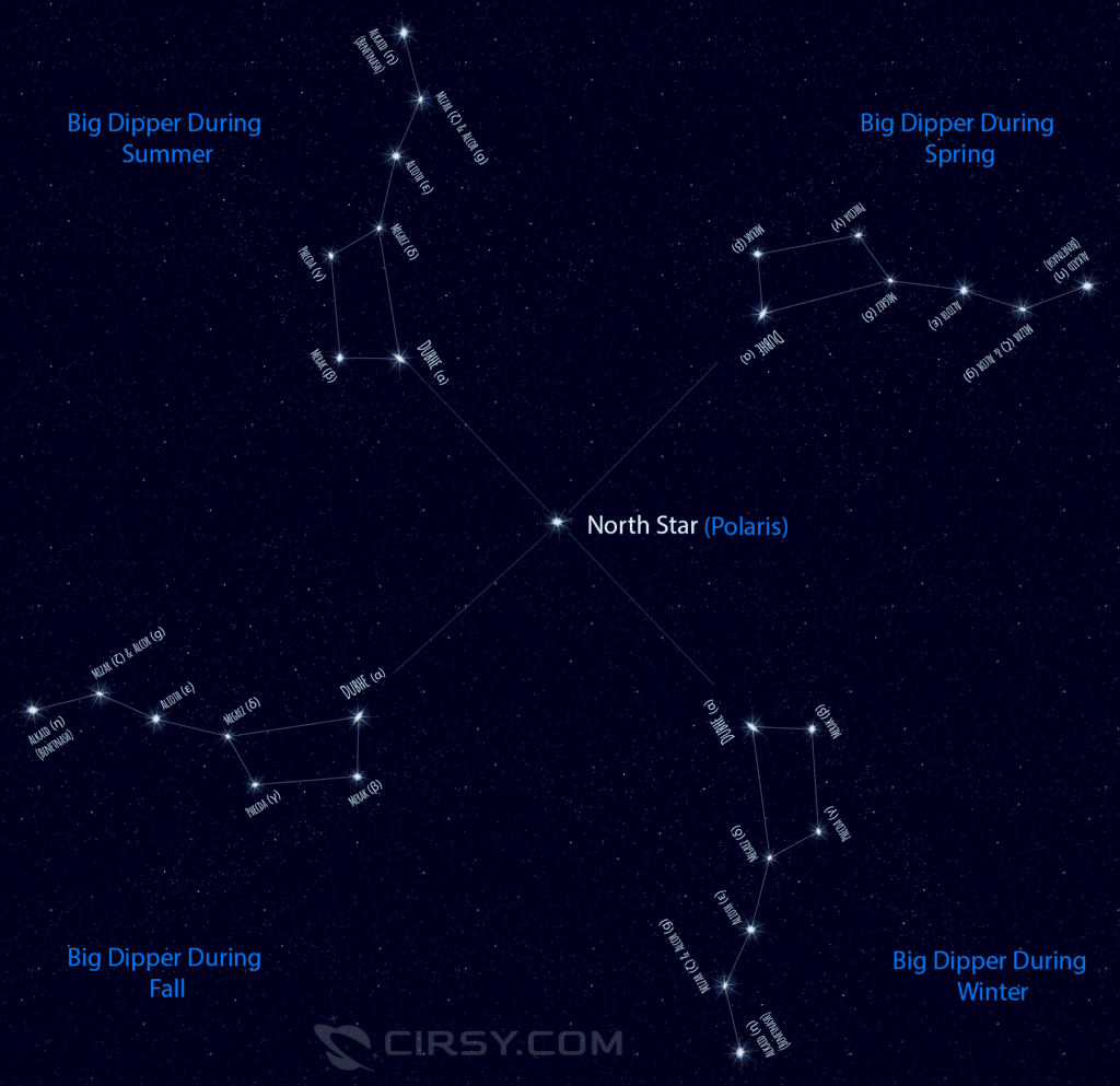 Big dipper by seasons